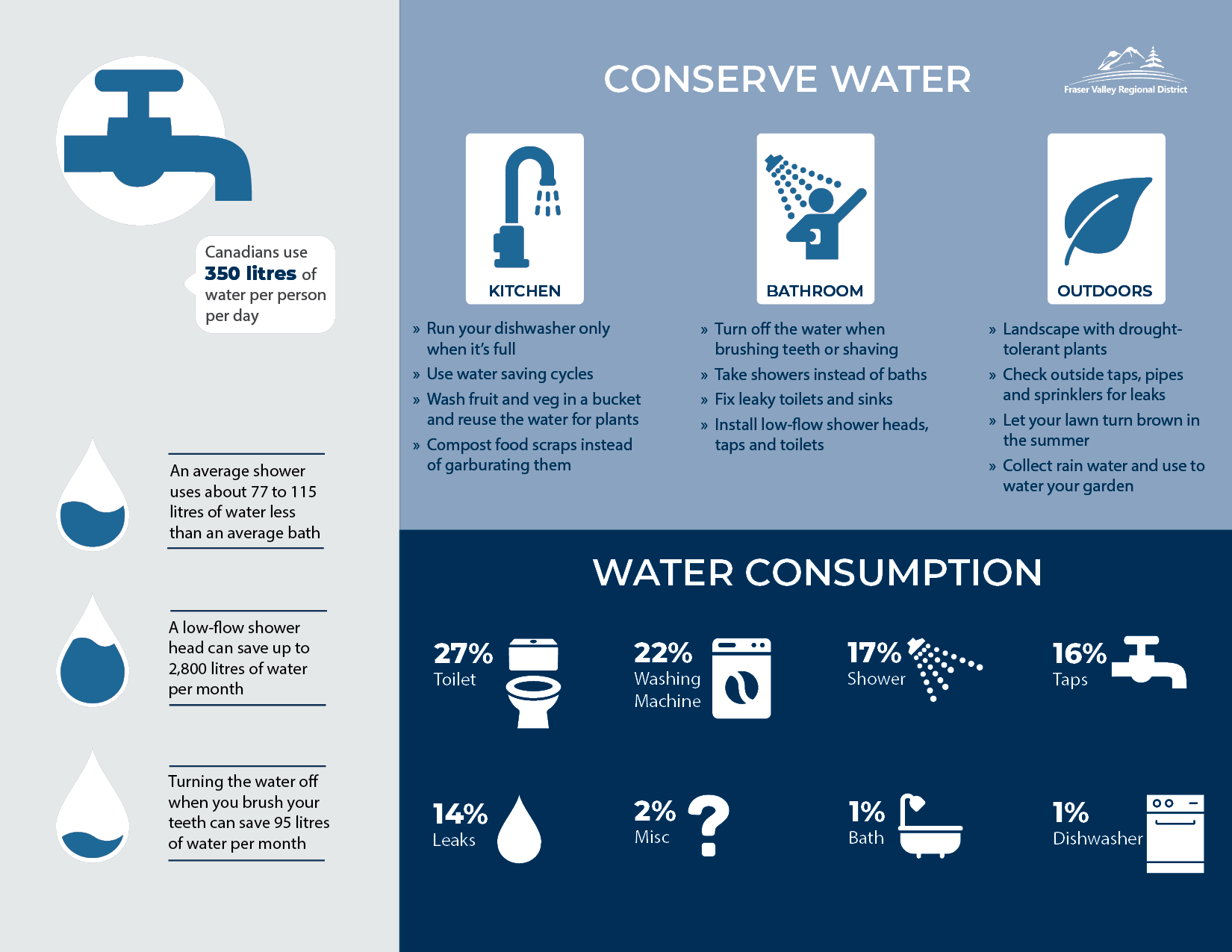 Water Conservation | Fraser Valley Regional District